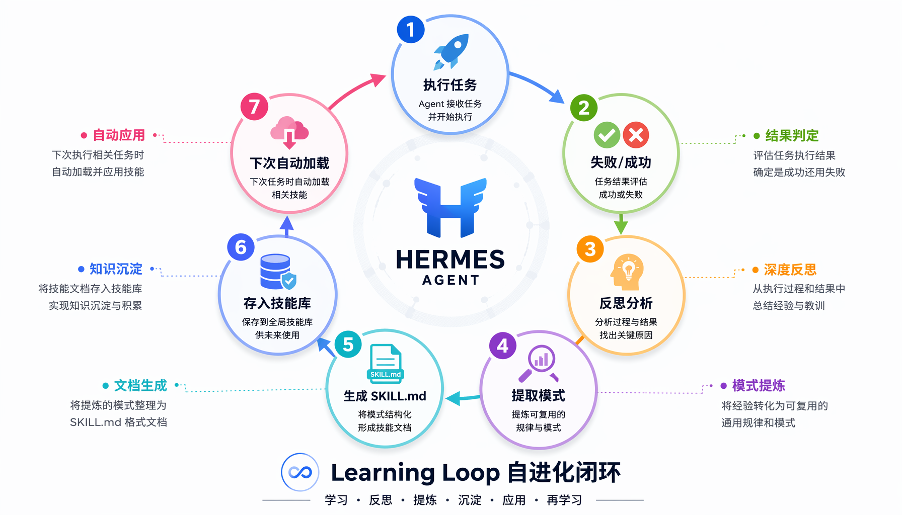 ▲ Hermes Agent 自进化 Learning Loop 七步闭环流程图：从执行到反思再到知
