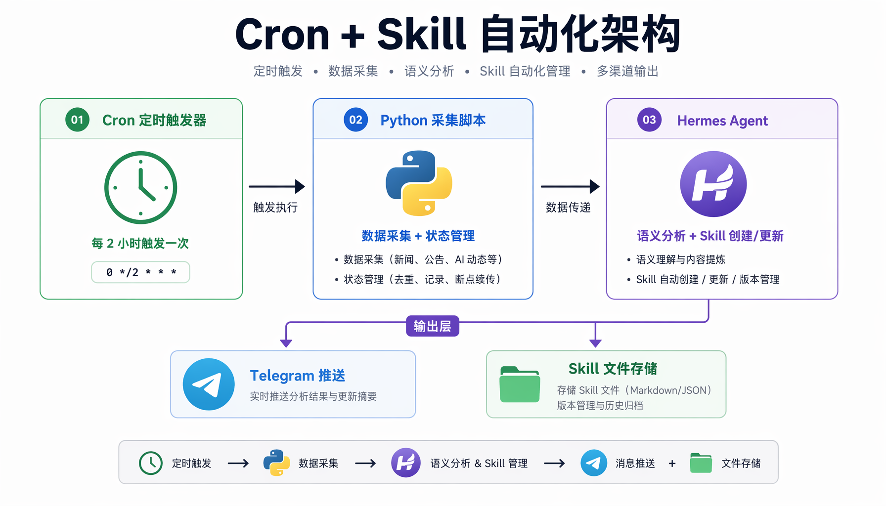 ▲ Cron + Skill 自动化架构：数据采集脚本→Agent语义分析→Skill知识沉淀