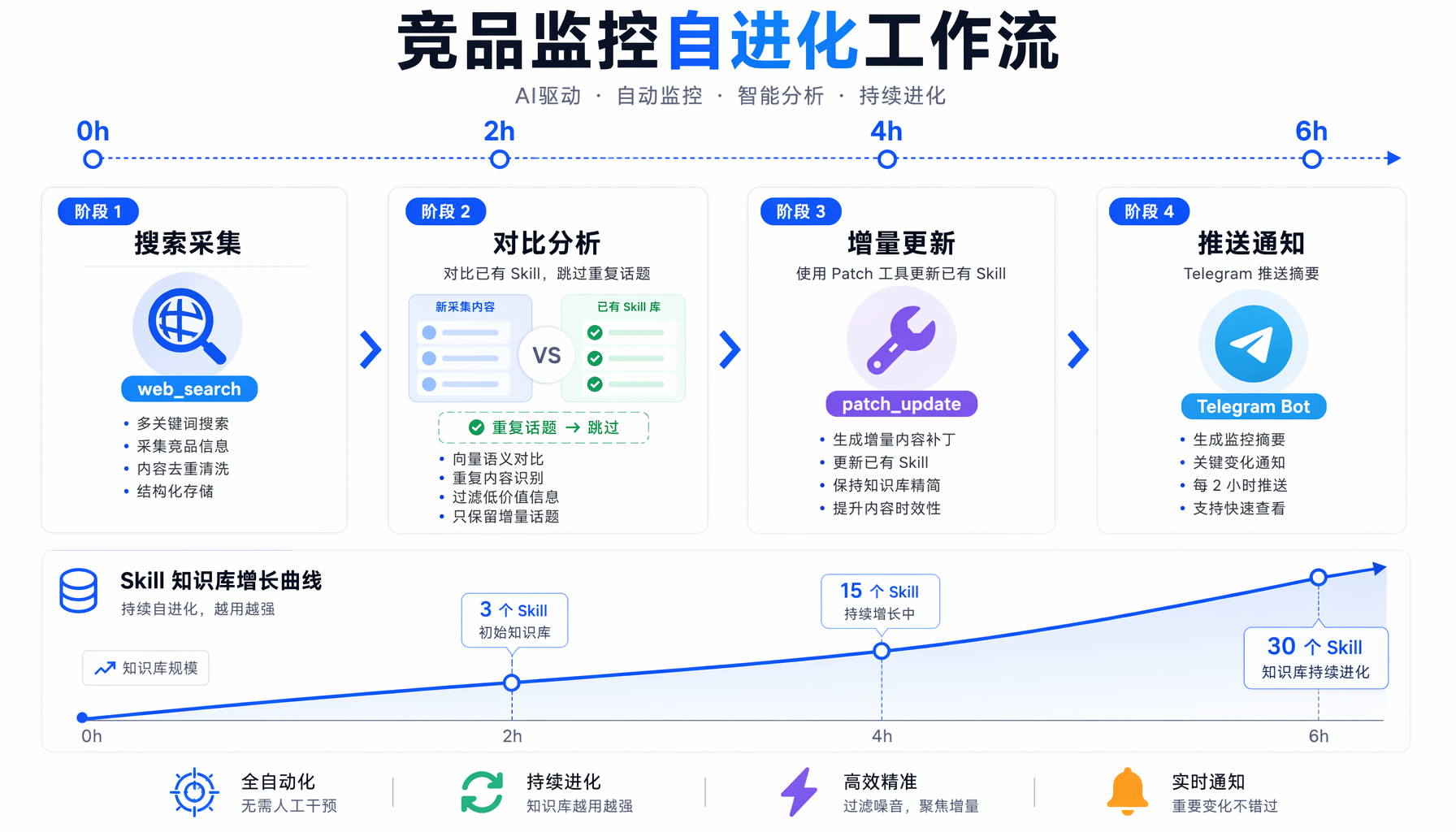 ▲ AI竞品监控机器人完整工作流：搜索采集→对比已有Skill→增量更新→推送通知