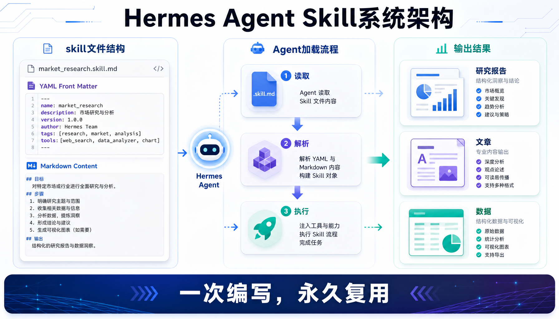 Hermes Agent Skill系统架构图：文件结构、加载流程、输出结果