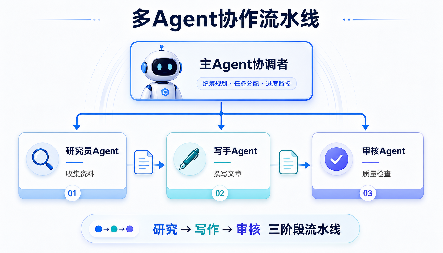 多Agent协作流水线：主Agent协调研究、写作、审核三个子Agent