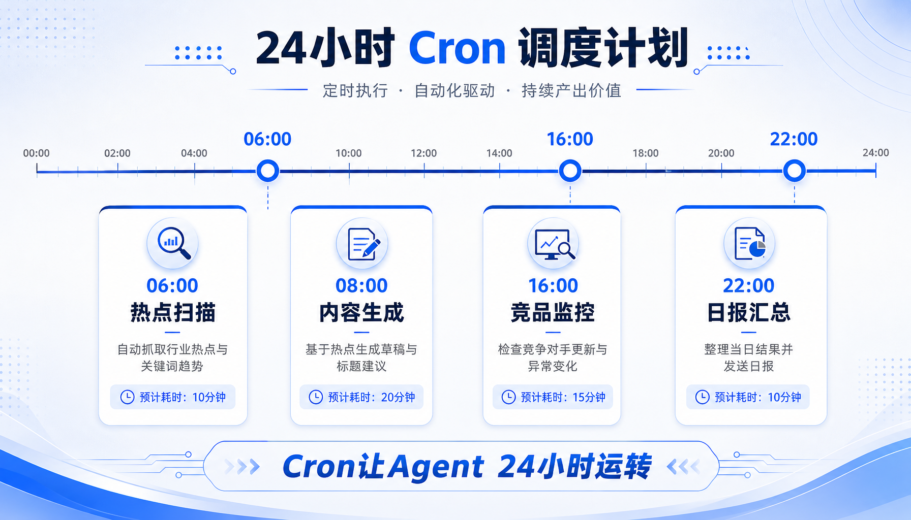 24小时Cron调度时间线：热点扫描、内容生成、竞品监控、日报汇总