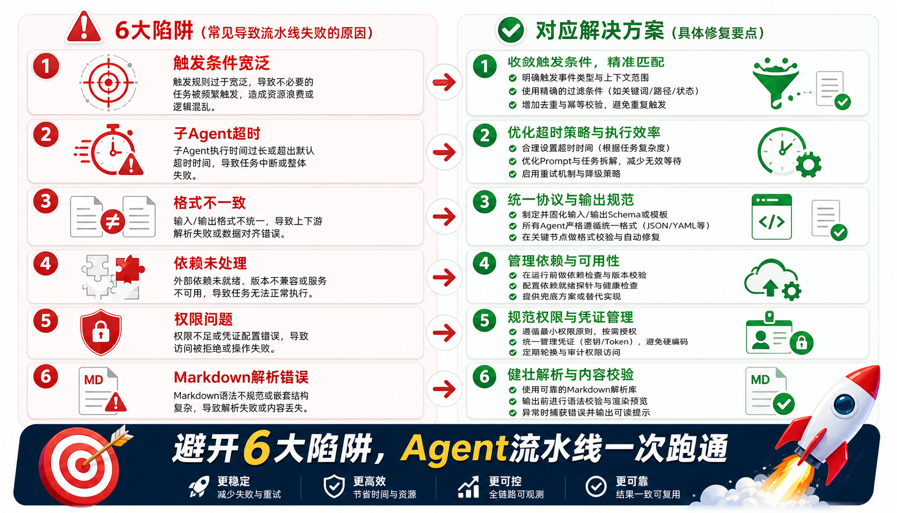 六大常见陷阱与修复方案对比卡片