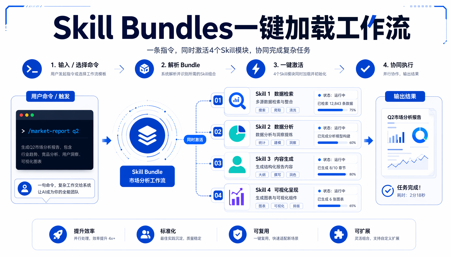 Skill Bundles一键加载工作流示意图