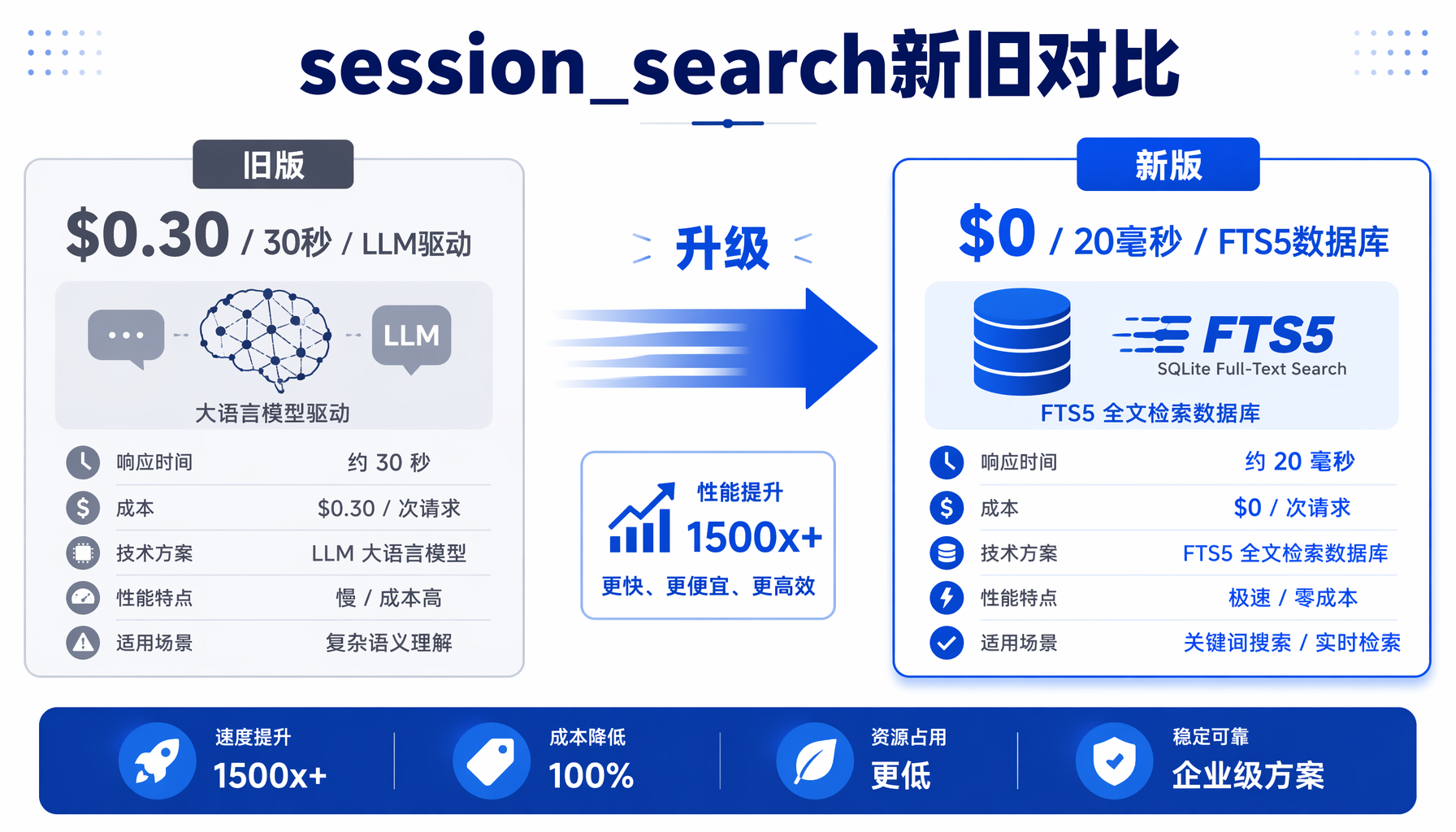 session_search新旧版本性能对比