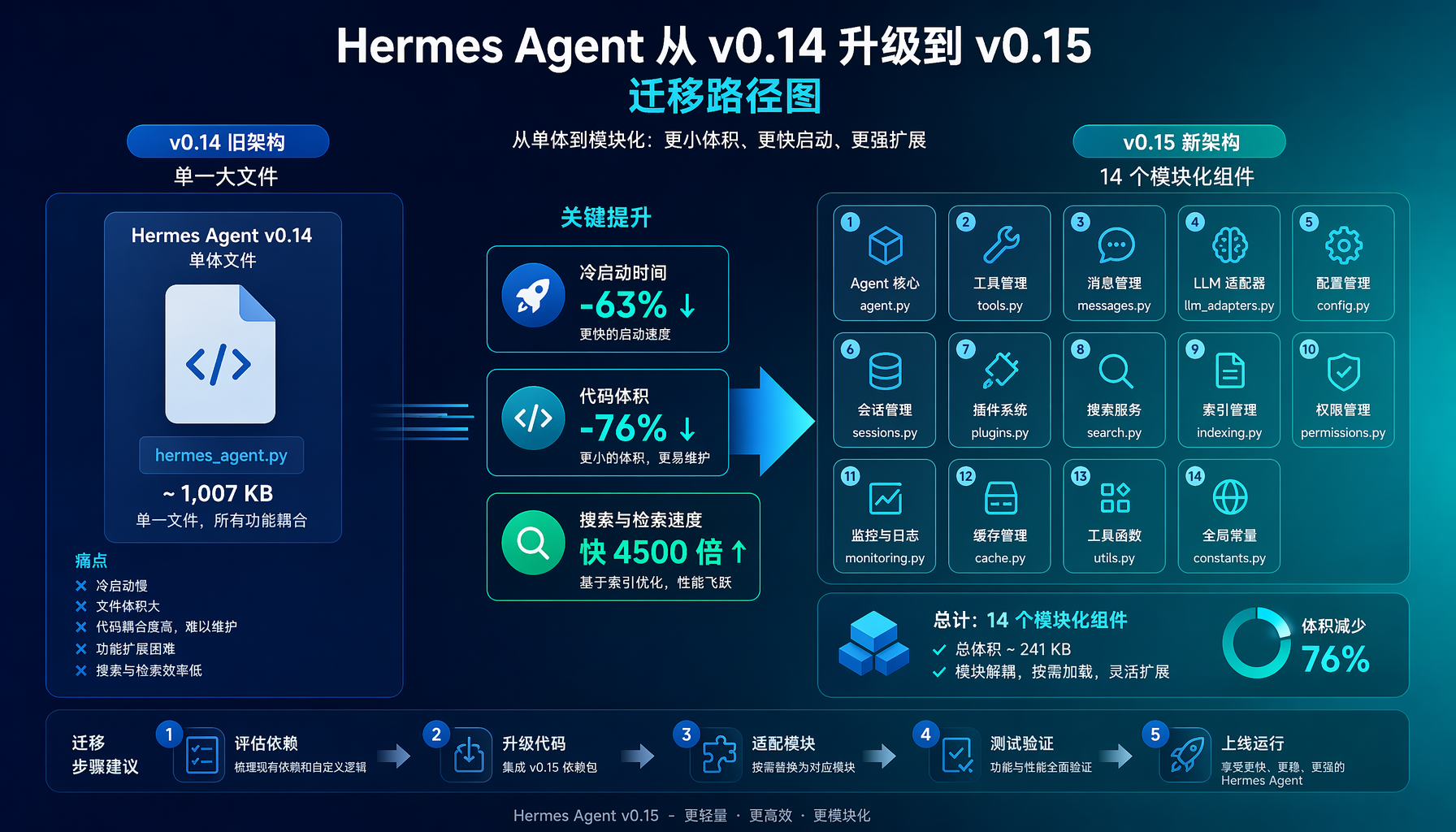 Hermes Agent v0.14到v0.15迁移路径：从单体架构到14个模块化组件