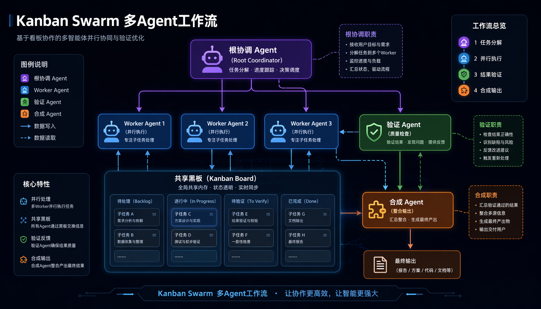 Kanban Swarm多Agent工作流：根协调+并行Worker+验证+合成