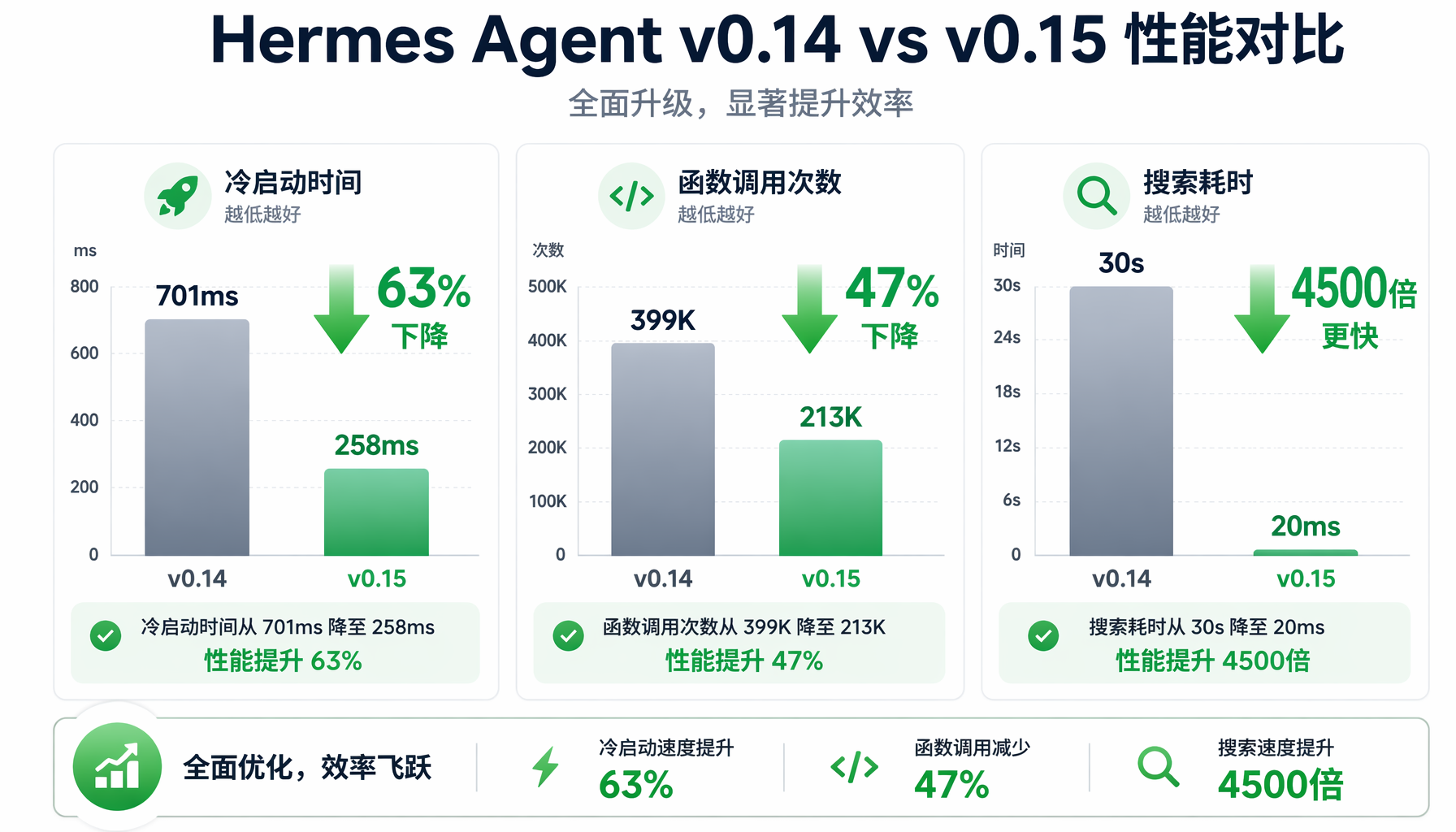 v0.14 vs v0.15性能对比实测：冷启动快63%，搜索加速4500倍
