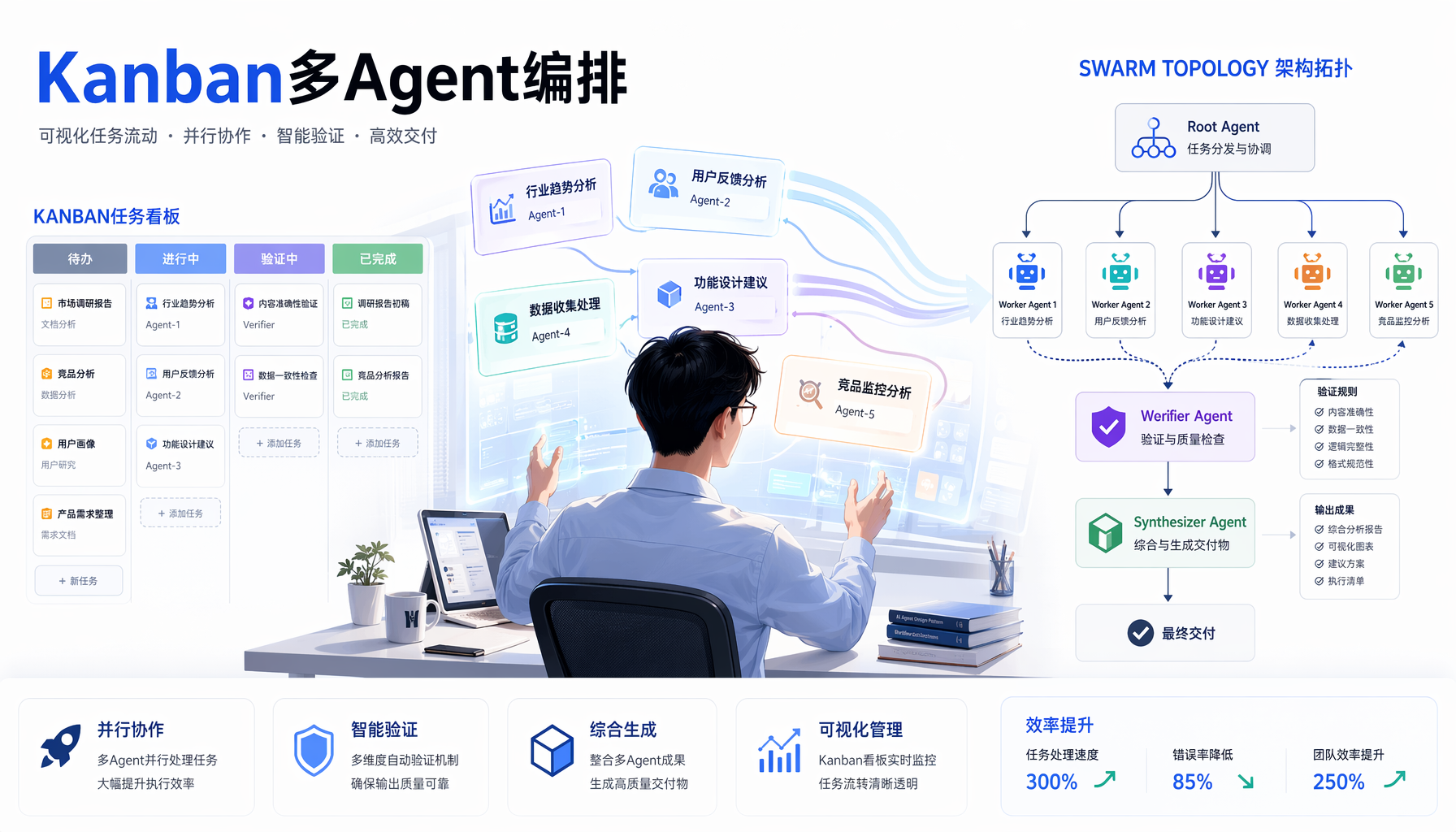 Kanban多Agent编排拓扑架构