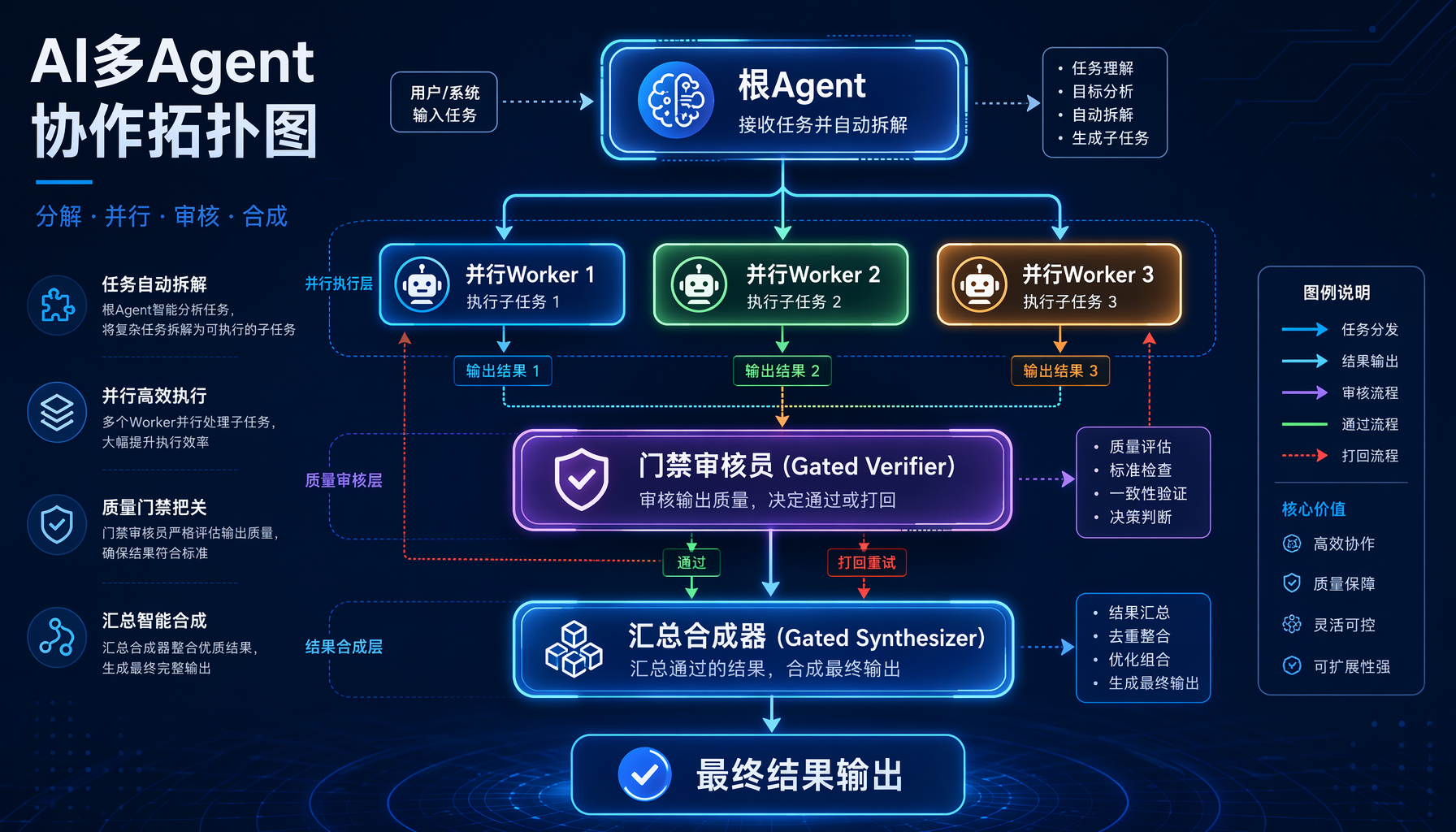 Kanban Swarm多Agent协作拓扑图