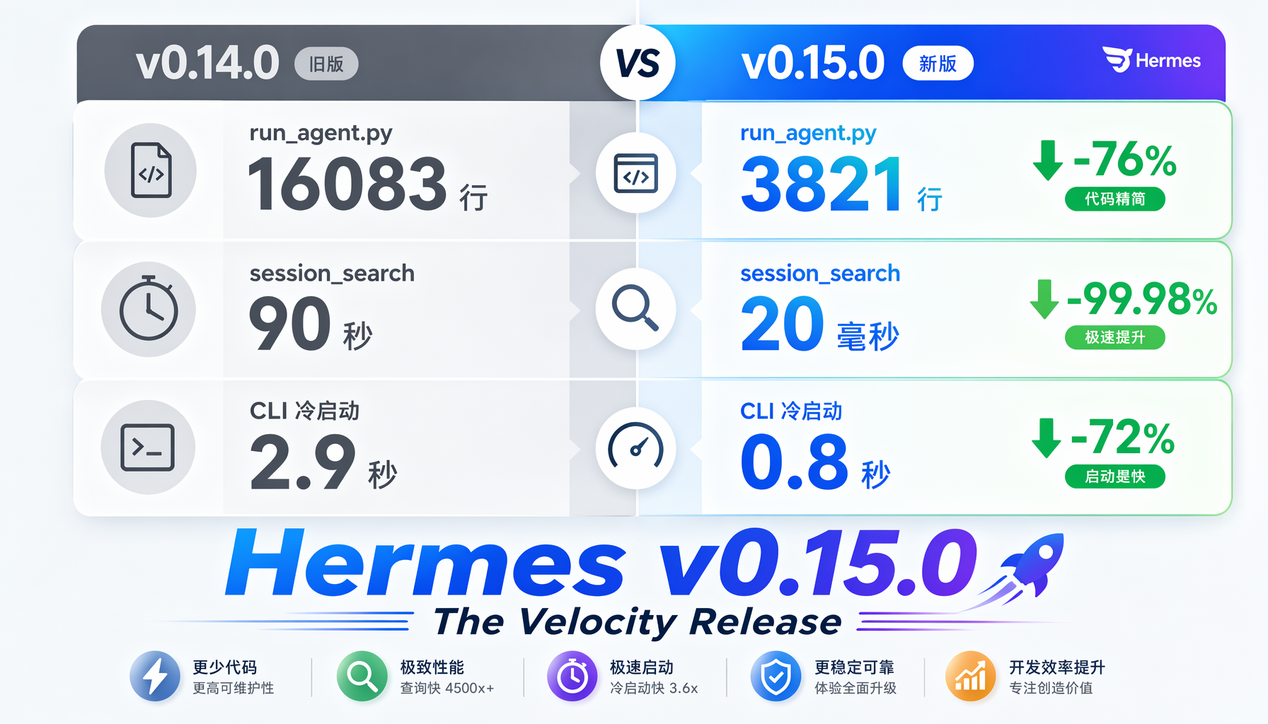 Hermes v0.14.0 vs v0.15.0性能对比