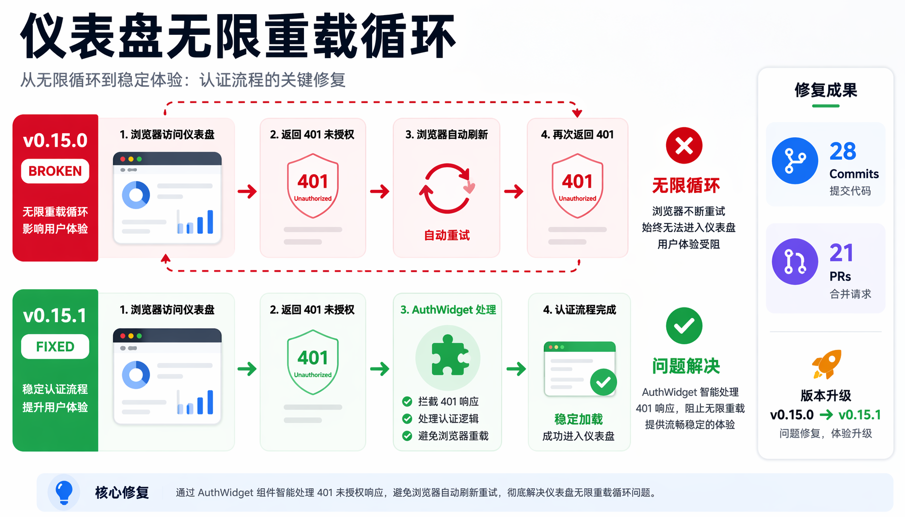仪表盘无限重载循环修复示意图