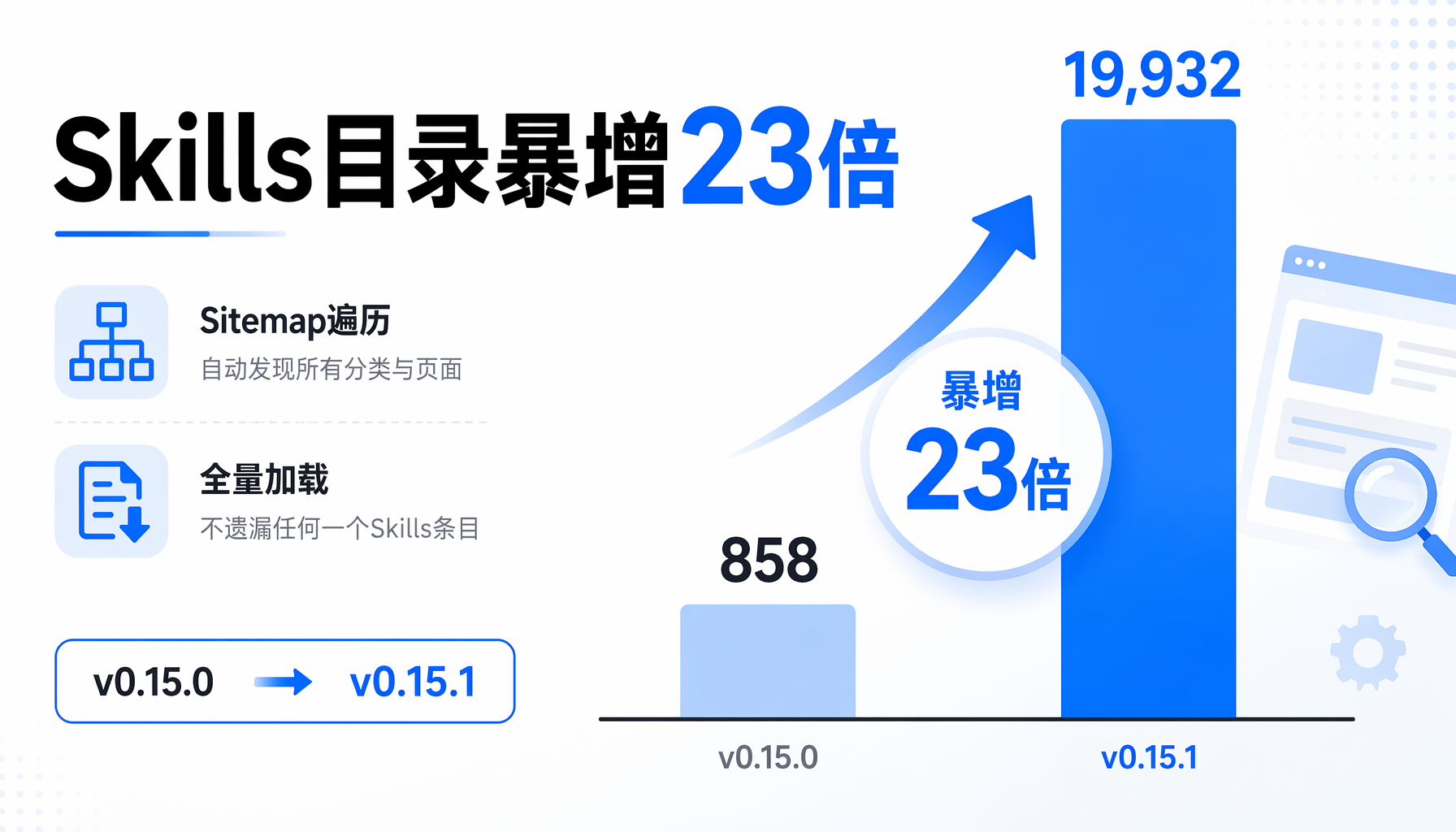 Skills目录从858暴增到19932