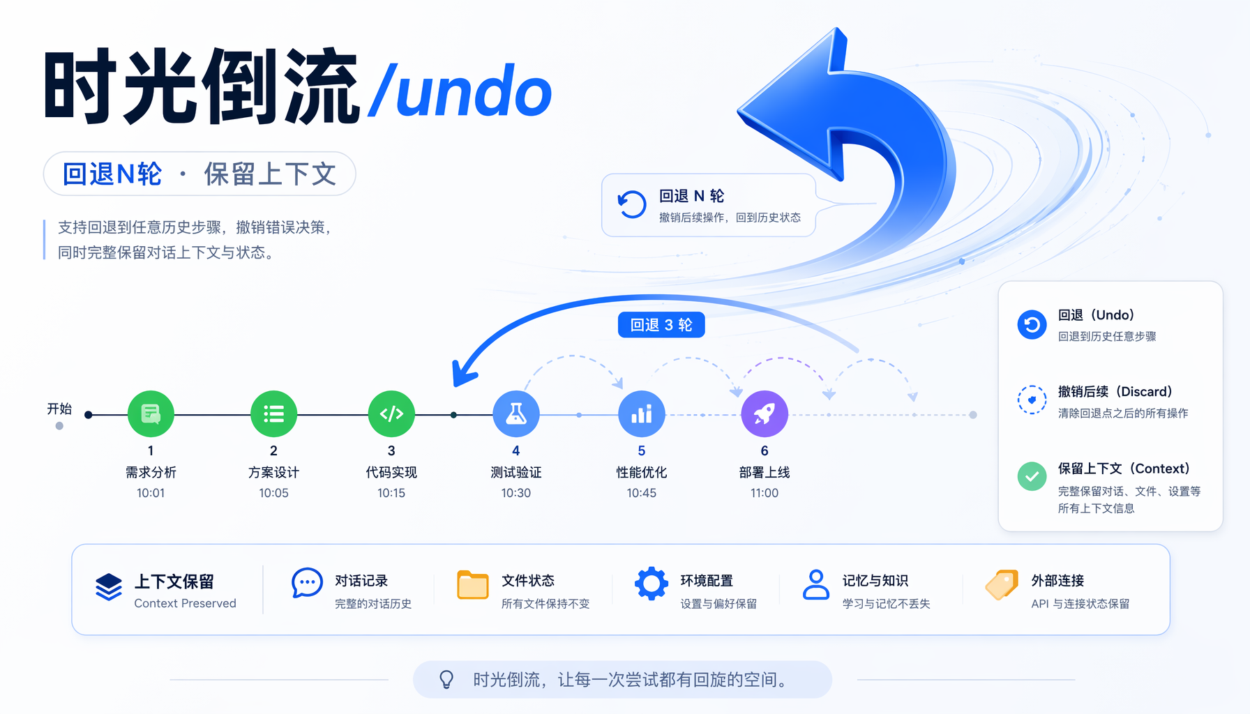 /undo回退机制示意