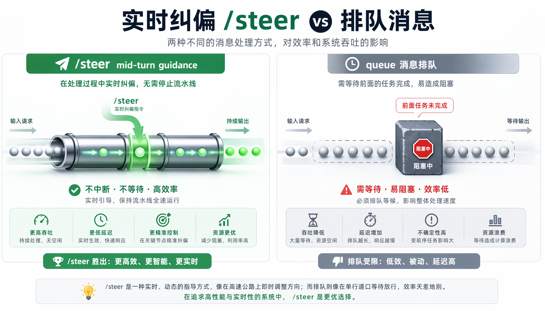/steer实时纠偏vs排队消息