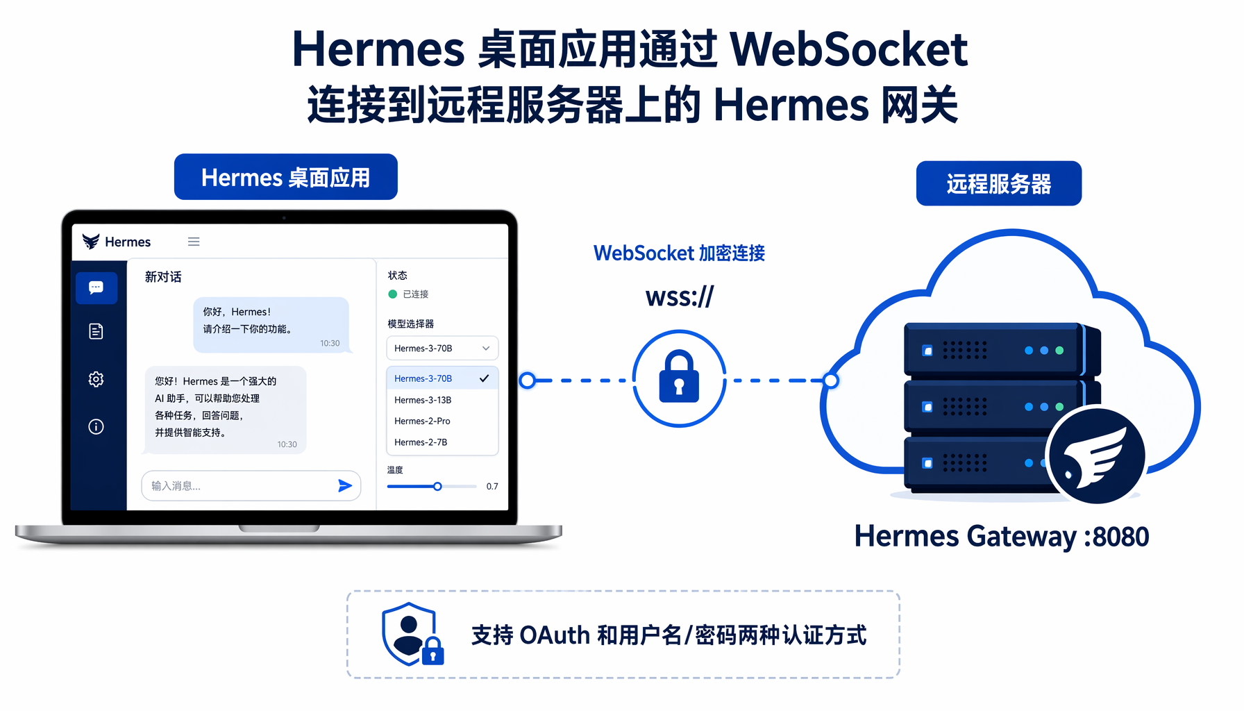 ▲ Hermes桌面应用通过WebSocket加密连接到远程Hermes网关的架构示意