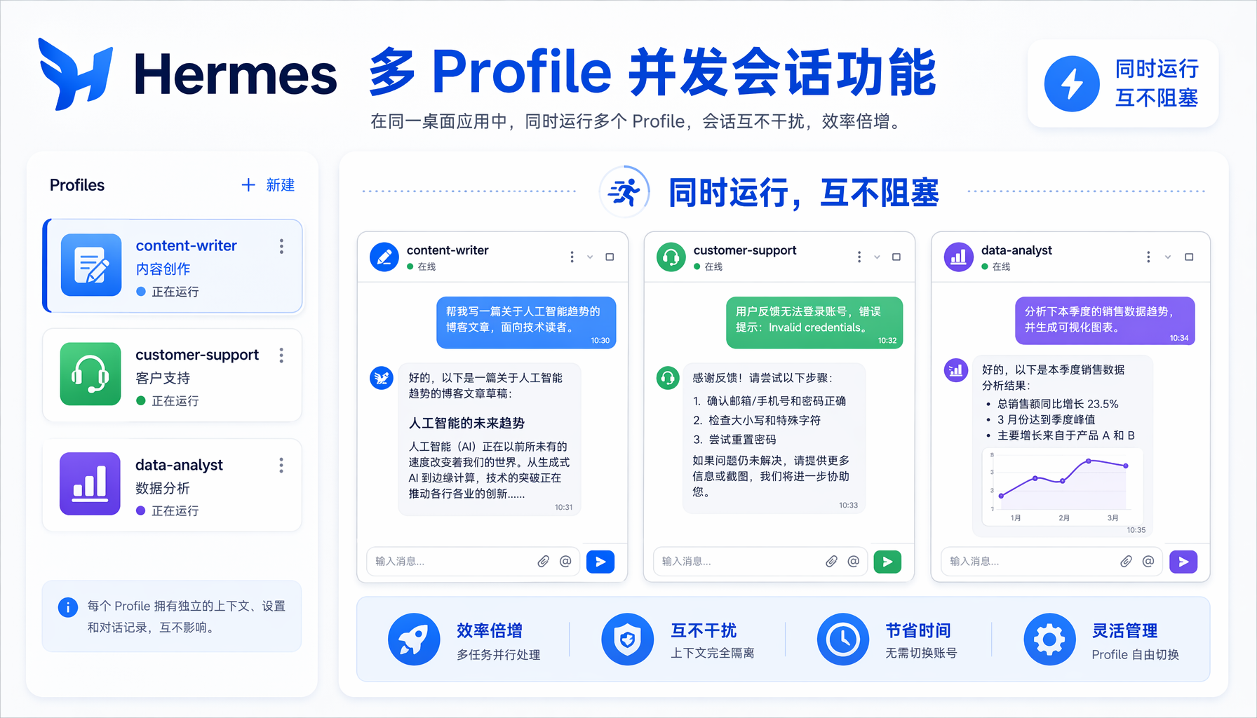▲ 多Profile并发会话：content-writer、customer-support、dat