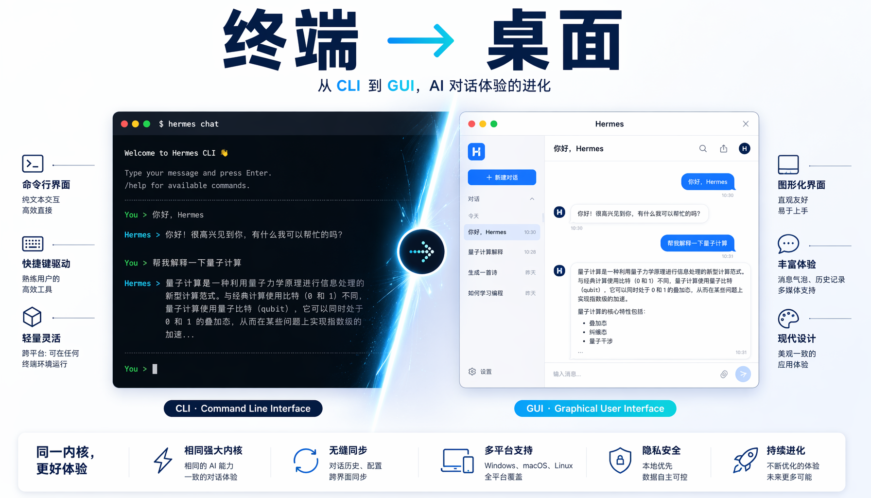 ▲ 图1：从CLI到GUI的进化 — Hermes桌面端让AI Agent像聊天App一样自然