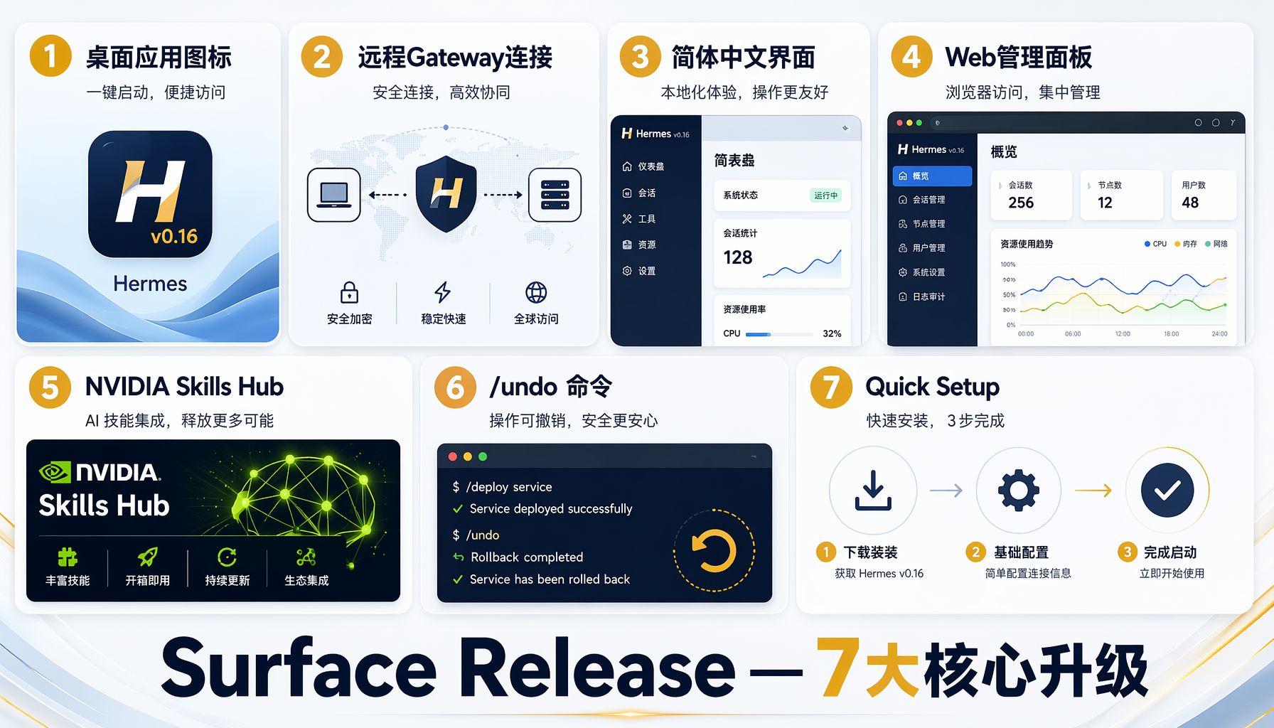▲ 图3：Surface Release七大核心升级功能一览