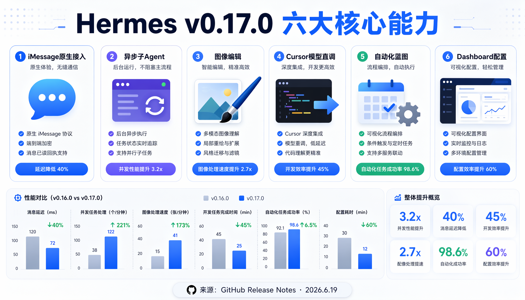 ▲ 从 v0.16.0 到 v0.17.0 两周迭代数据：1475次提交、800个PR、245位贡献