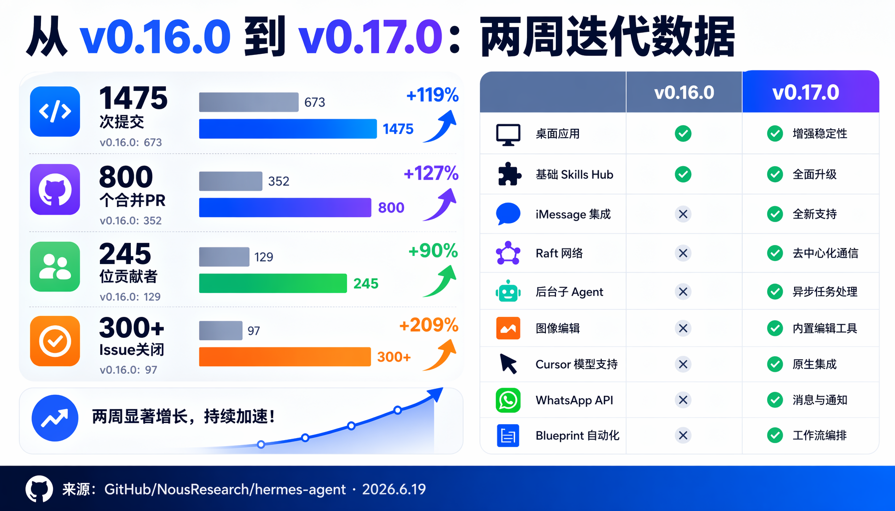 ▲ Hermes v0.17.0 六大核心能力：iMessage接入、异步子Agent、图像编辑、C