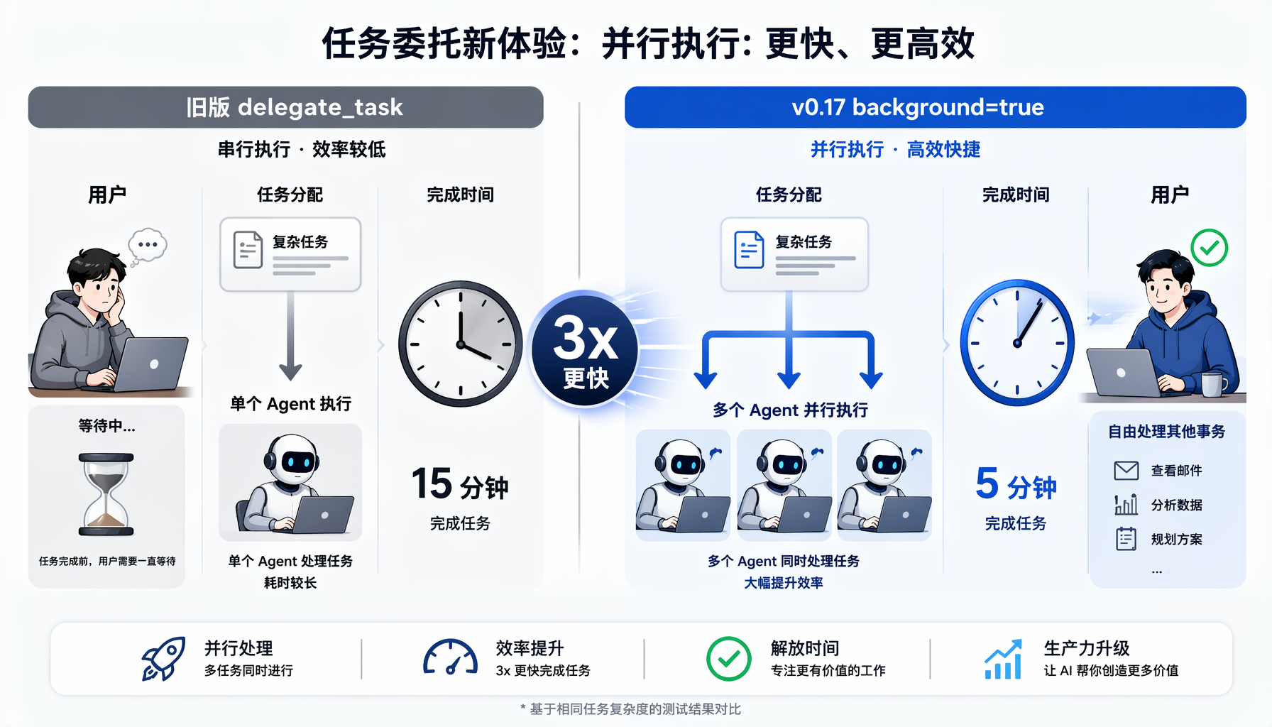 图2：Automation Blueprint只需回答三个问题，告别cron表达式