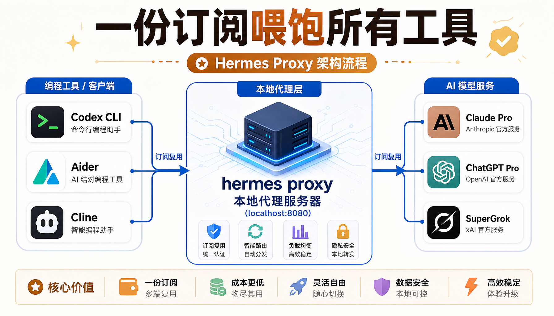 Hermes Proxy 架构流程