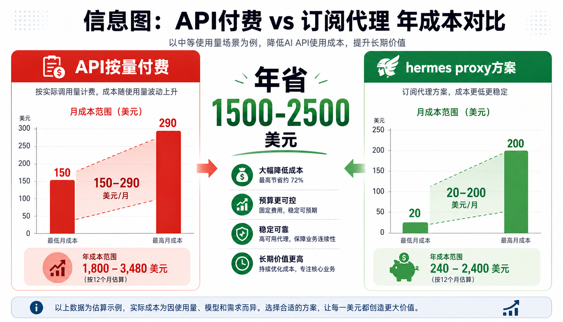 API付费 vs 订阅代理 成本对比