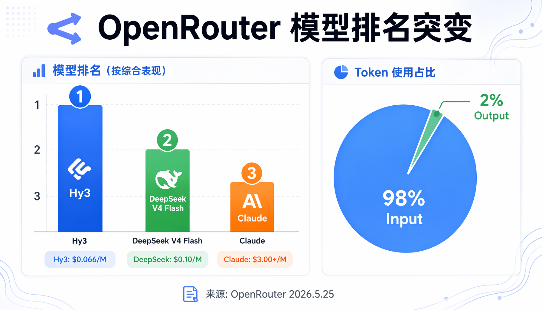 OpenRouter模型排名突变——Hy3登顶