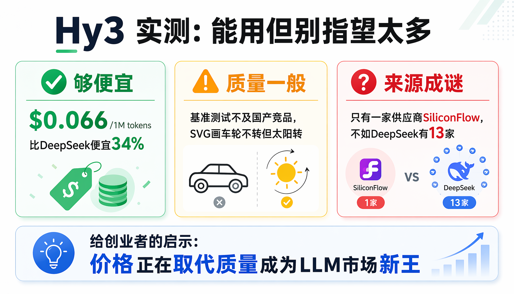 Hy3实测对比——能用但别指望太多