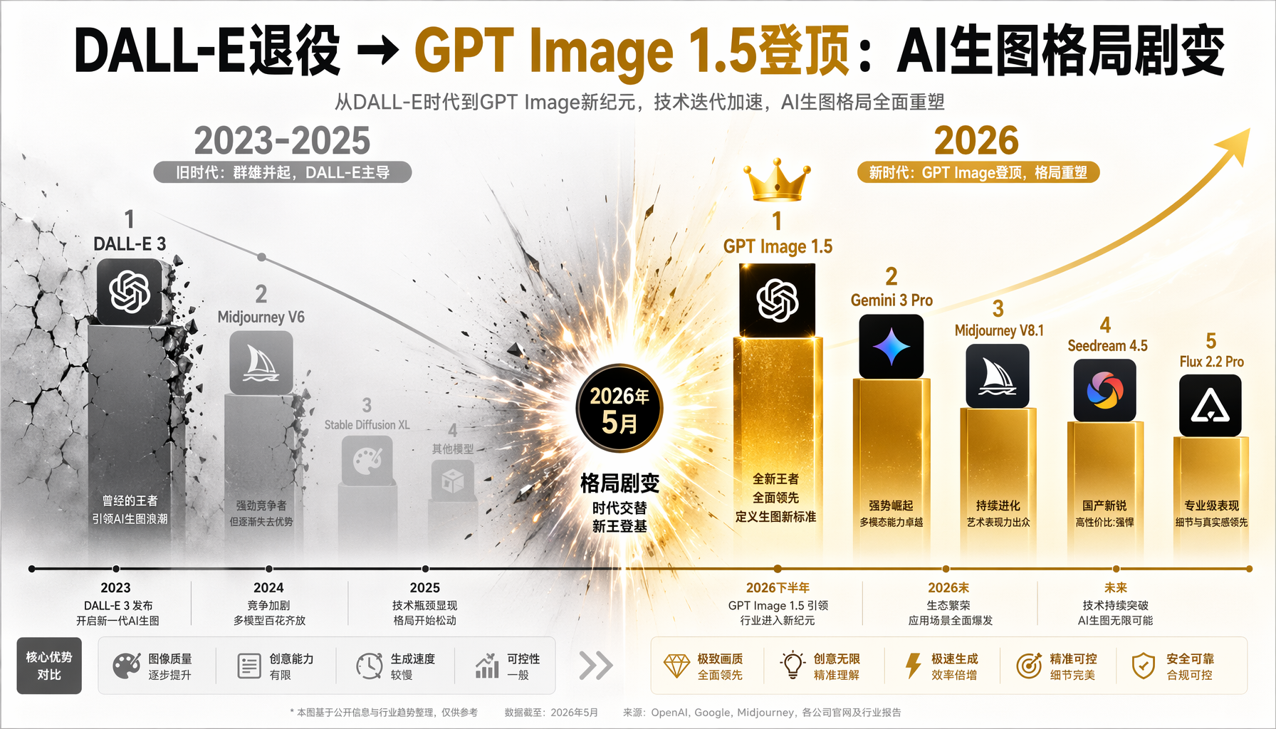 2026年AI生图工具格局对比