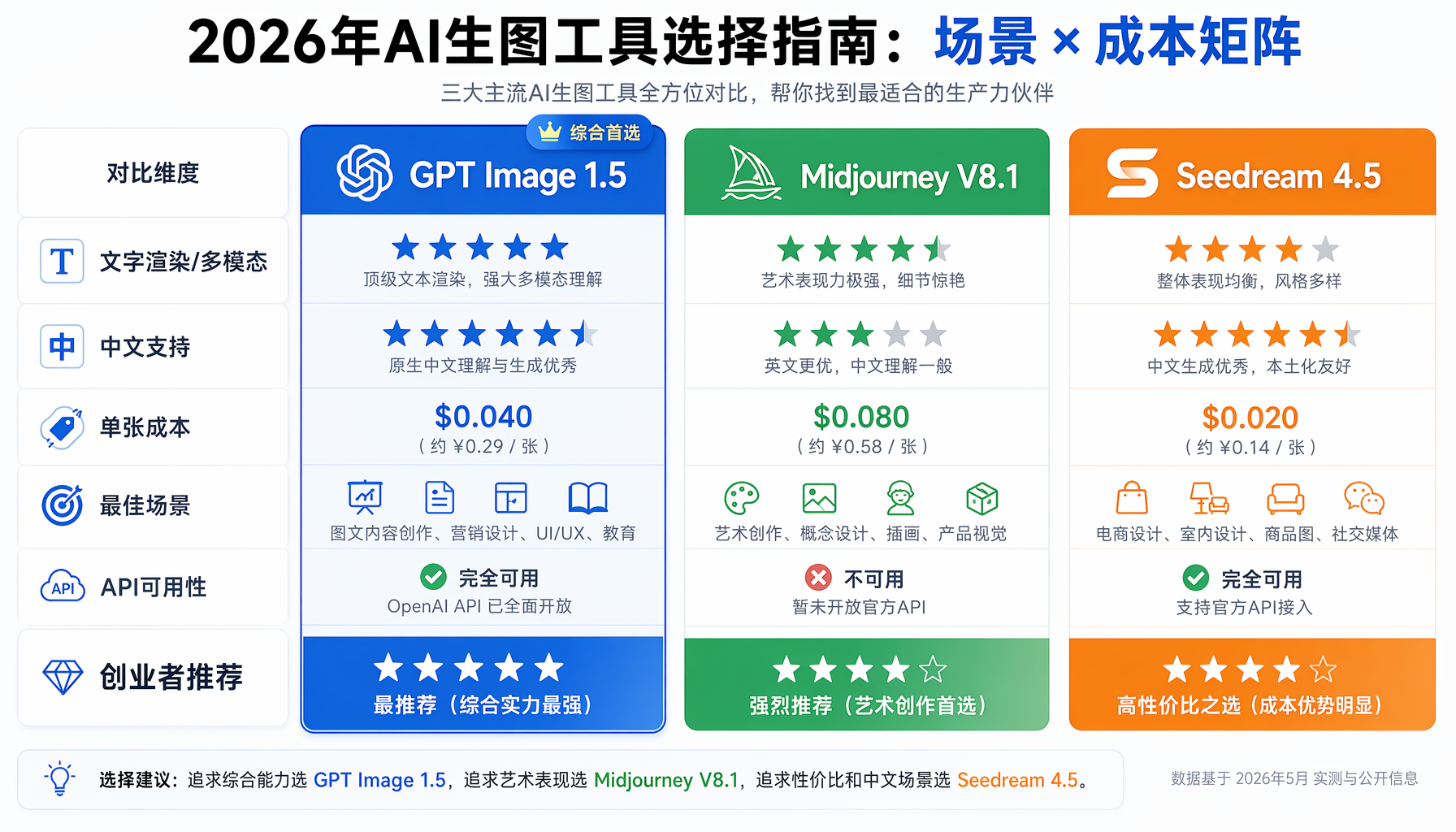 AI生图工具选择决策树