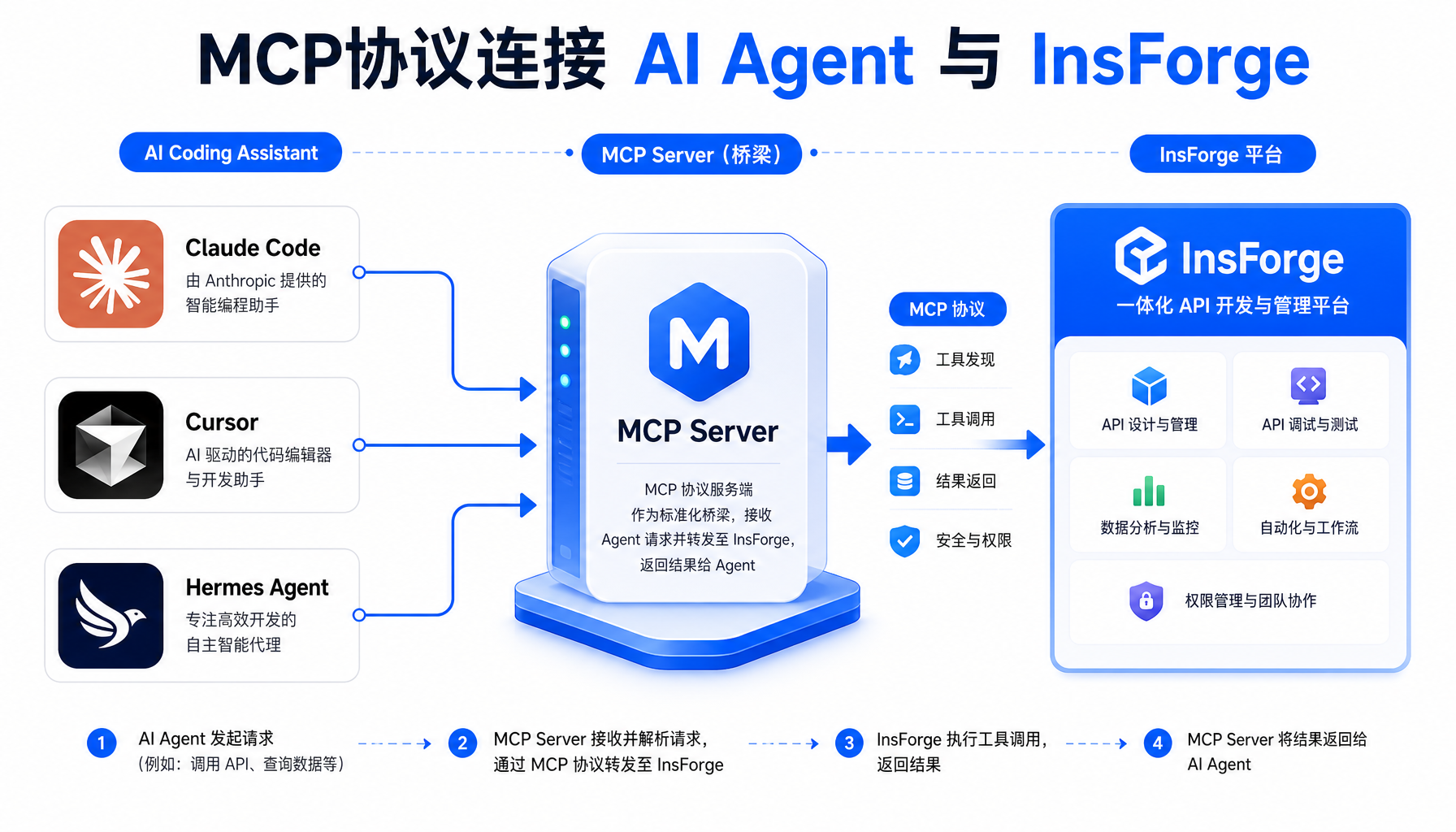 MCP协议连接流程图