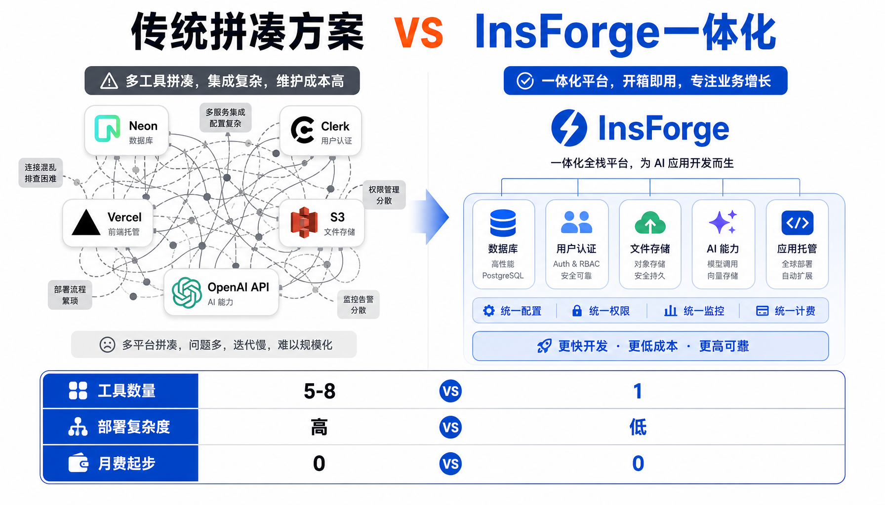 InsForge vs 传统方案对比