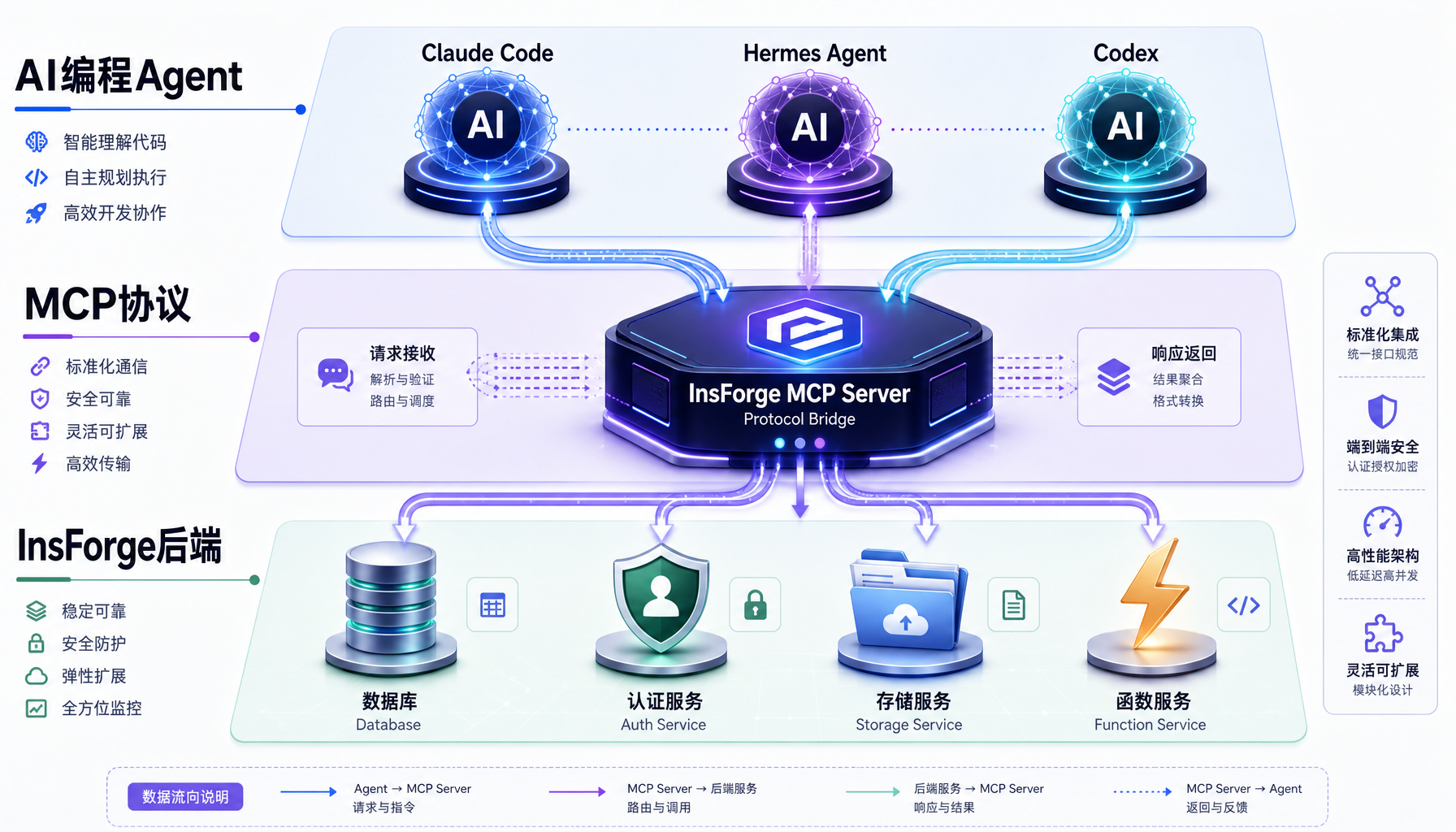 InsForge MCP架构：AI编程Agent通过MCP协议连接后端基础设施