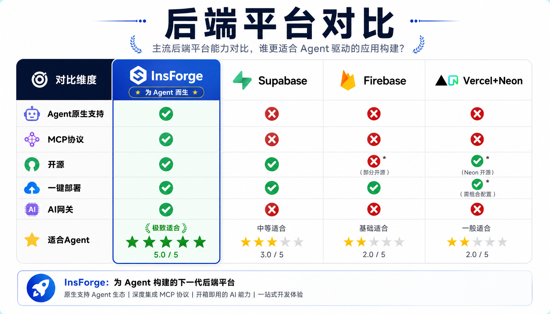 InsForge vs Supabase vs Firebase vs Vercel+Neon后端平台对比
