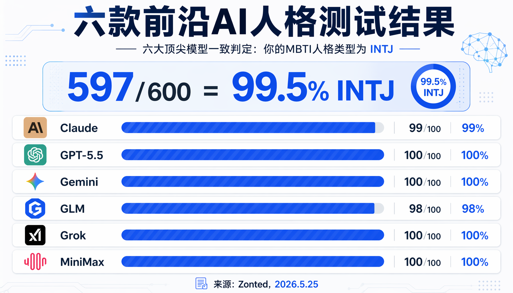 六款顶级AI人格测试结果对比