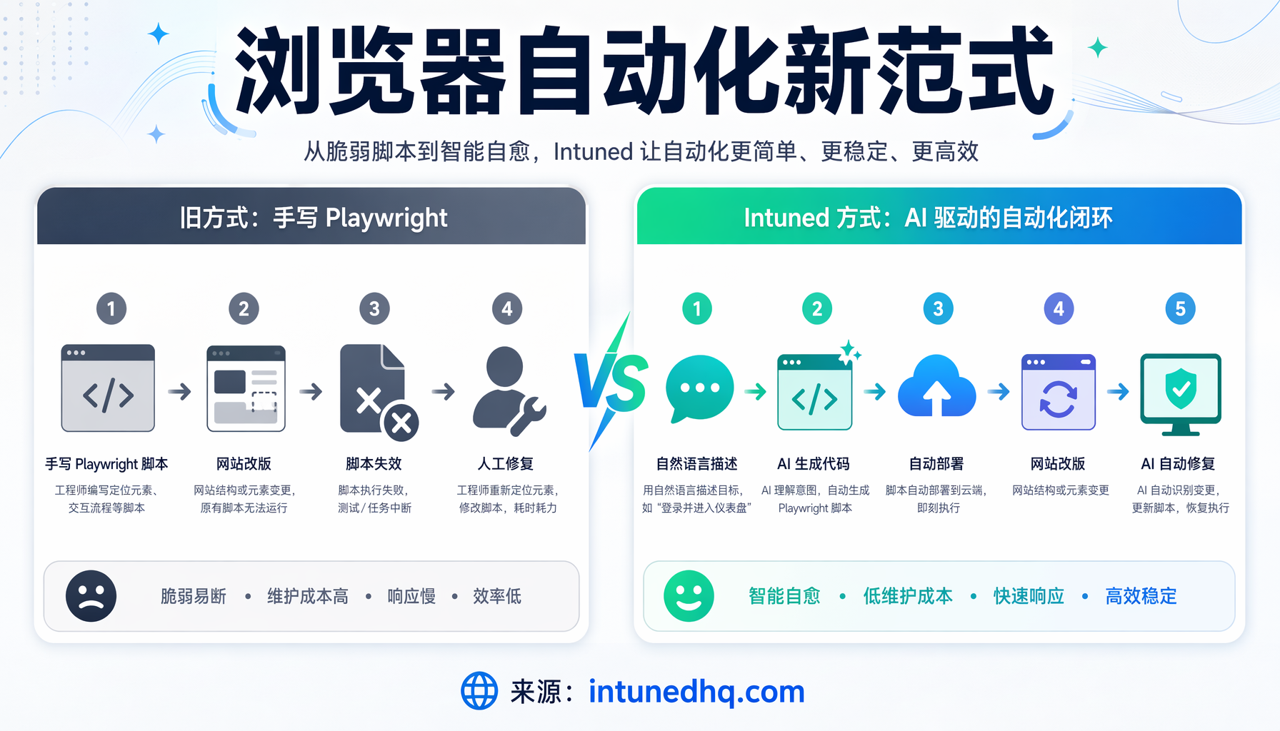 浏览器自动化新范式对比：旧方式手动编码 vs Intuned AI自动生成修复