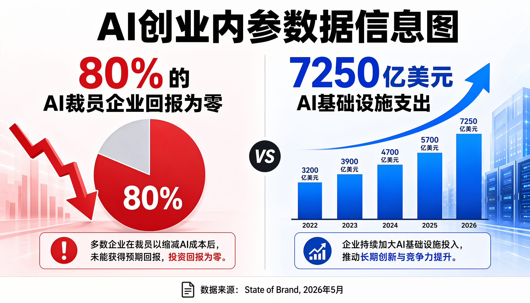 80%的AI裁员企业回报为零 vs 7250亿美元AI基础设施支出