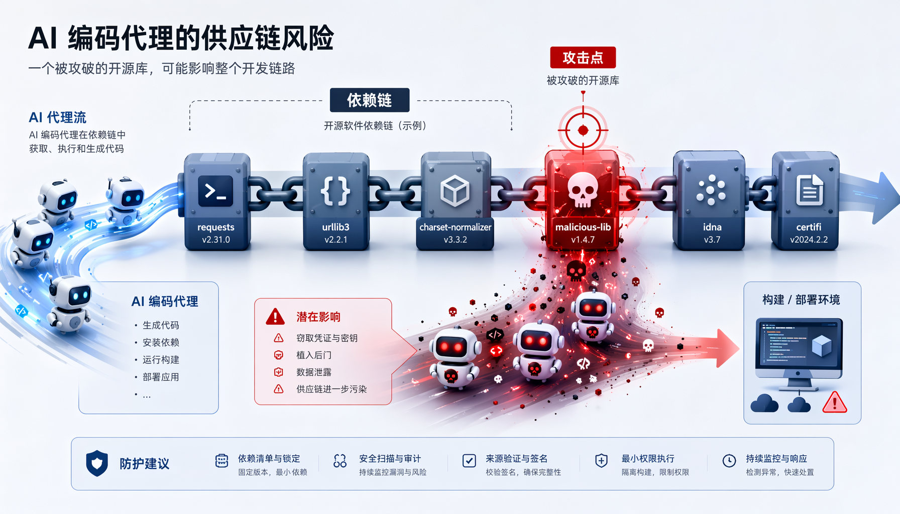 AI编码Agent供应链风险