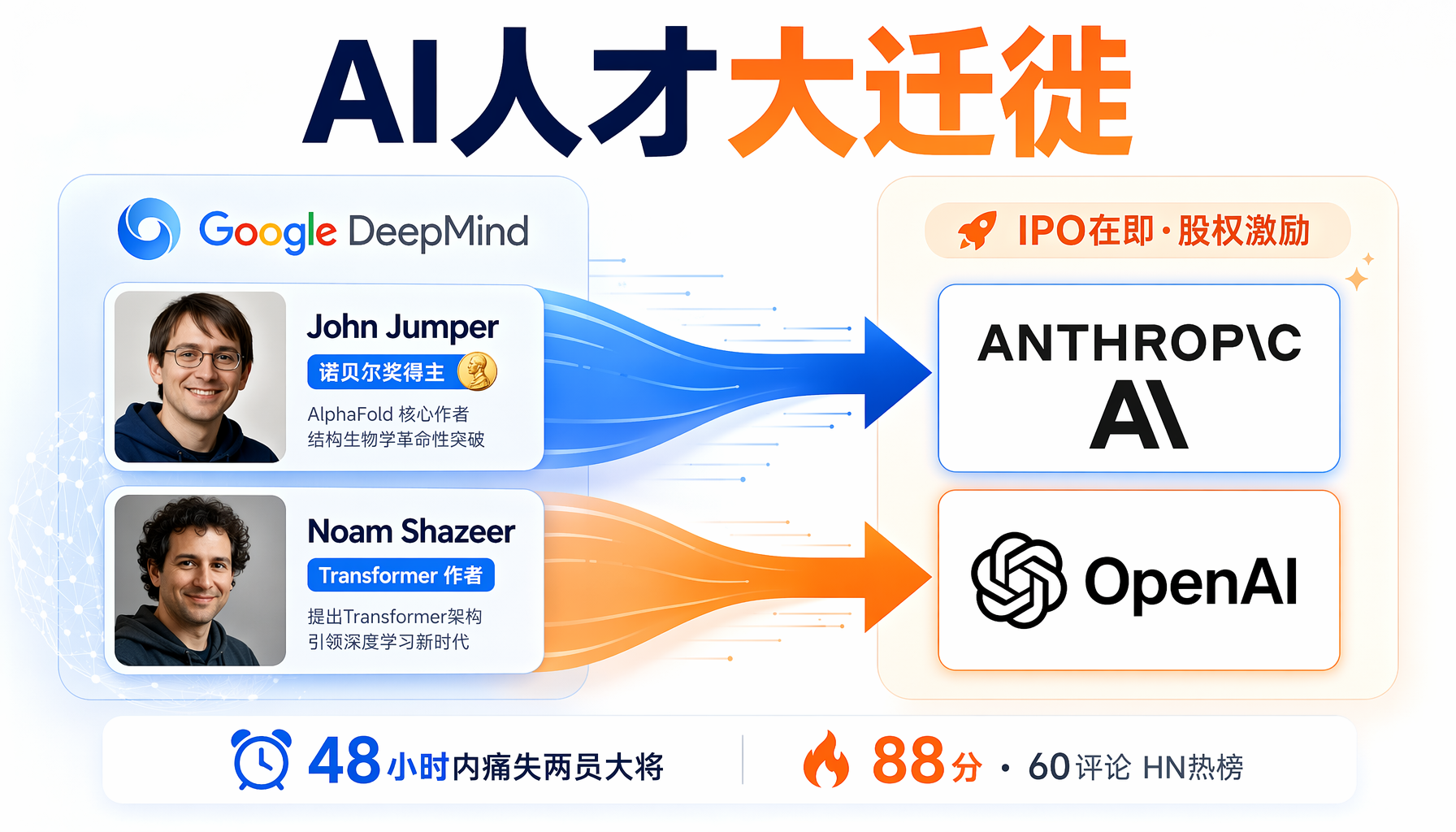 ▲ AI创业者行动指南：评估供应商、深入了解Anthropic生态、关注AI+行业交叉领域