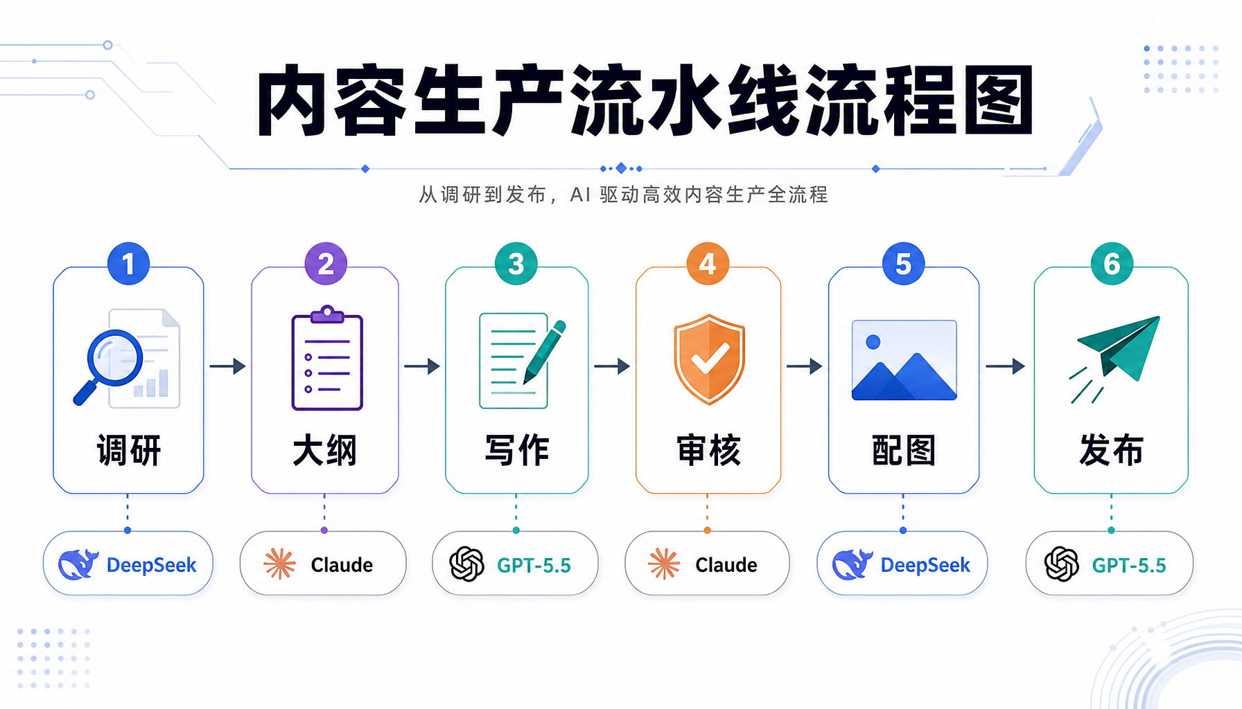 内容生产六段式流水线