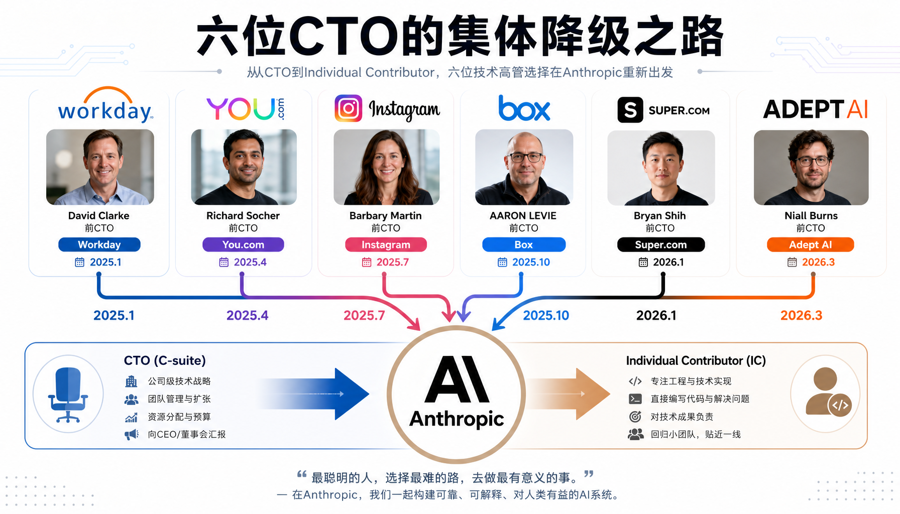 六位CTO集体降职加入Anthropic