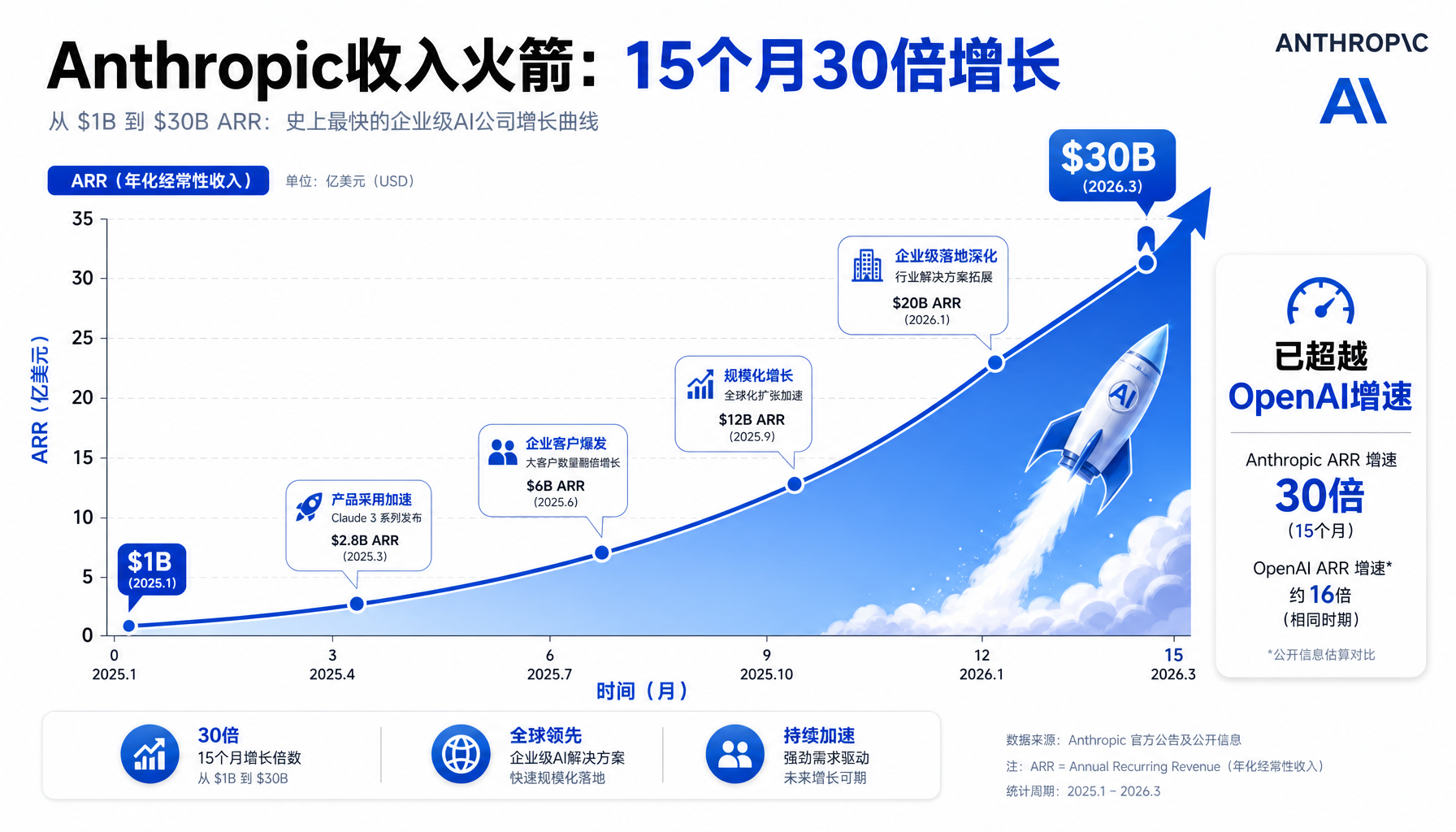 Anthropic收入15个月30倍增长