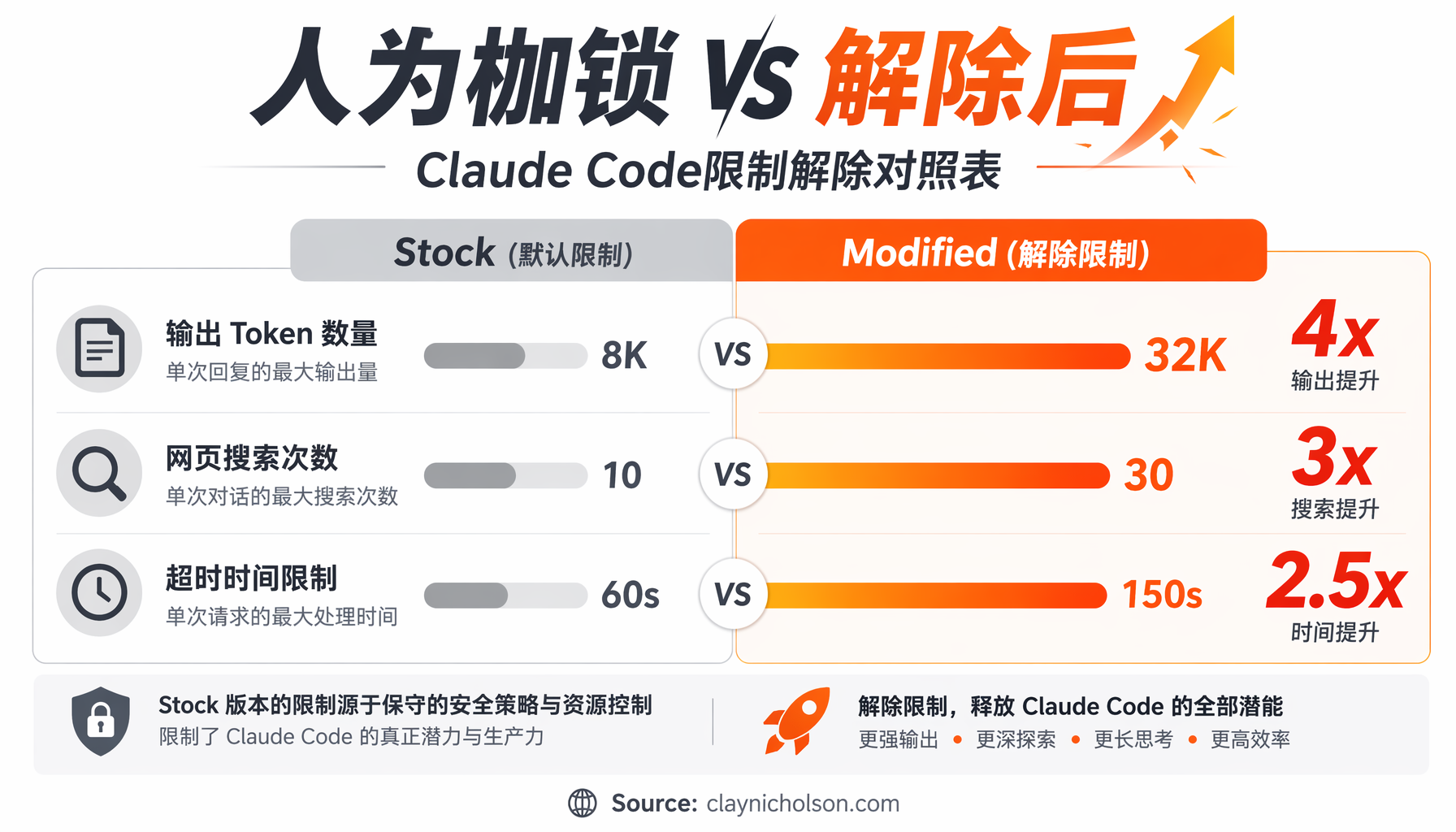 Claude Code限制解除对照表
