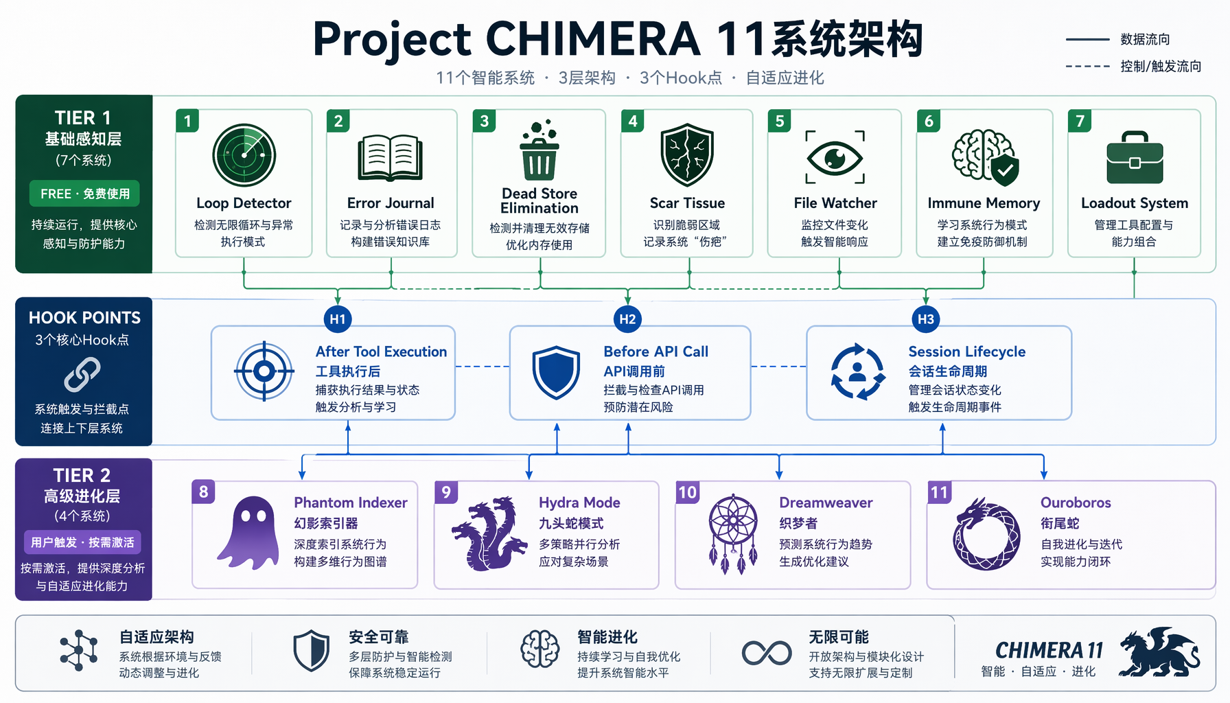 Project CHIMERA 11系统架构图