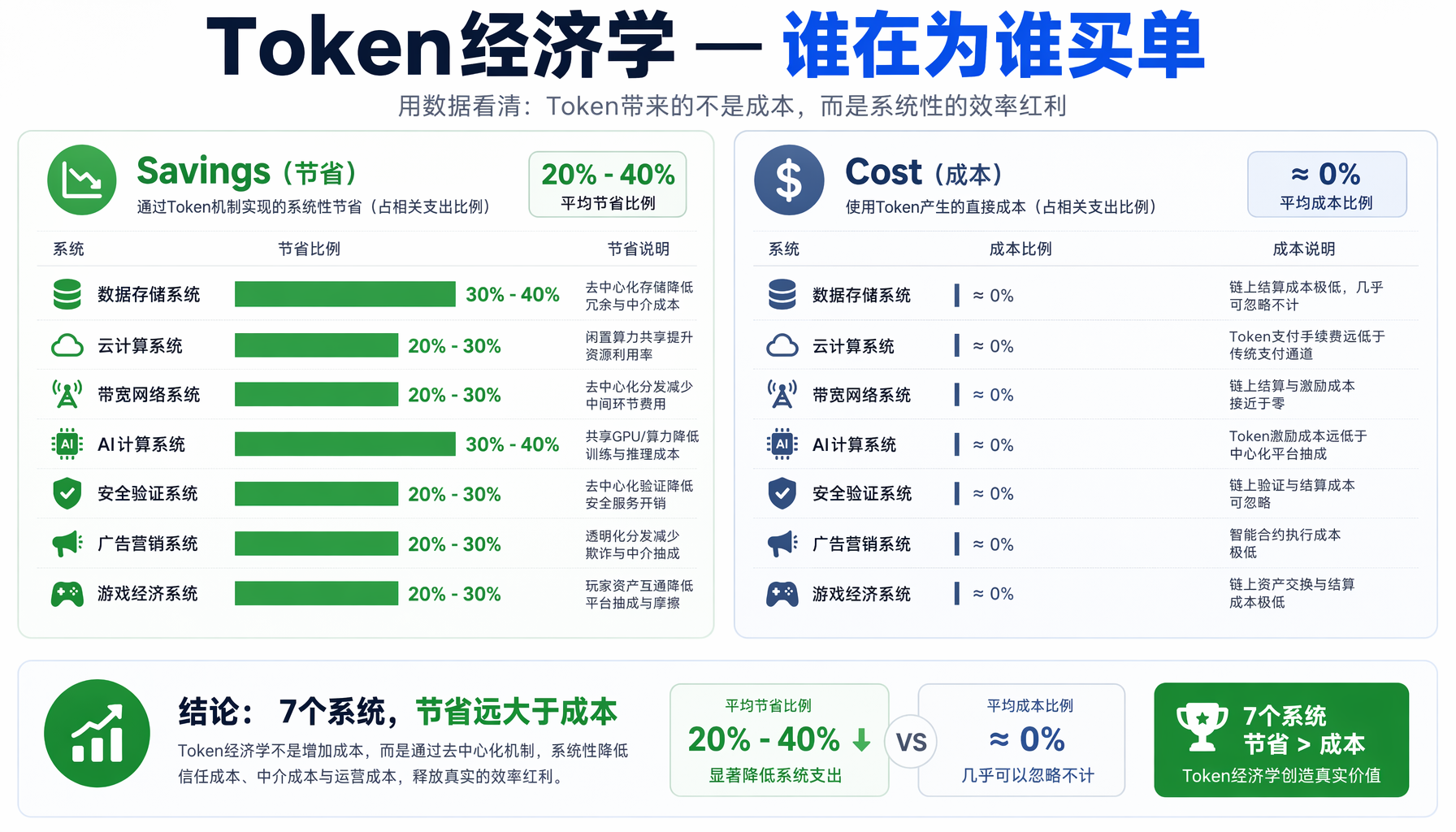 Token经济学对比图