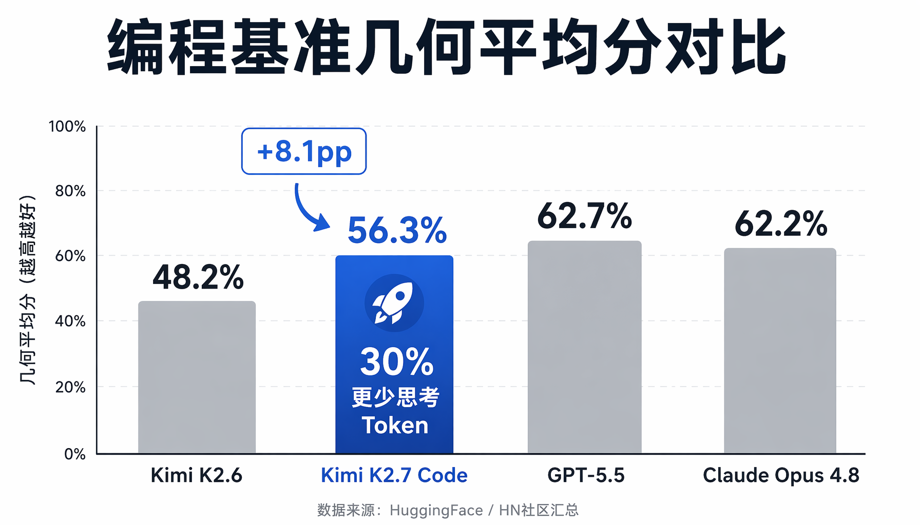 ▲ 编程基准几何平均分对比：K2.7从48.2%跃升至56.3%，与GPT-5.5和Opus 4.8