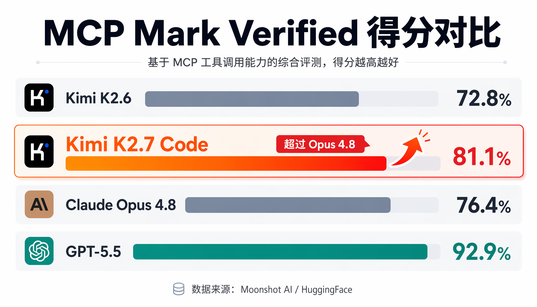▲ MCP工具调用得分：K2.7的81.1%超过Opus 4.8的76.4%，开源Agent的工具调