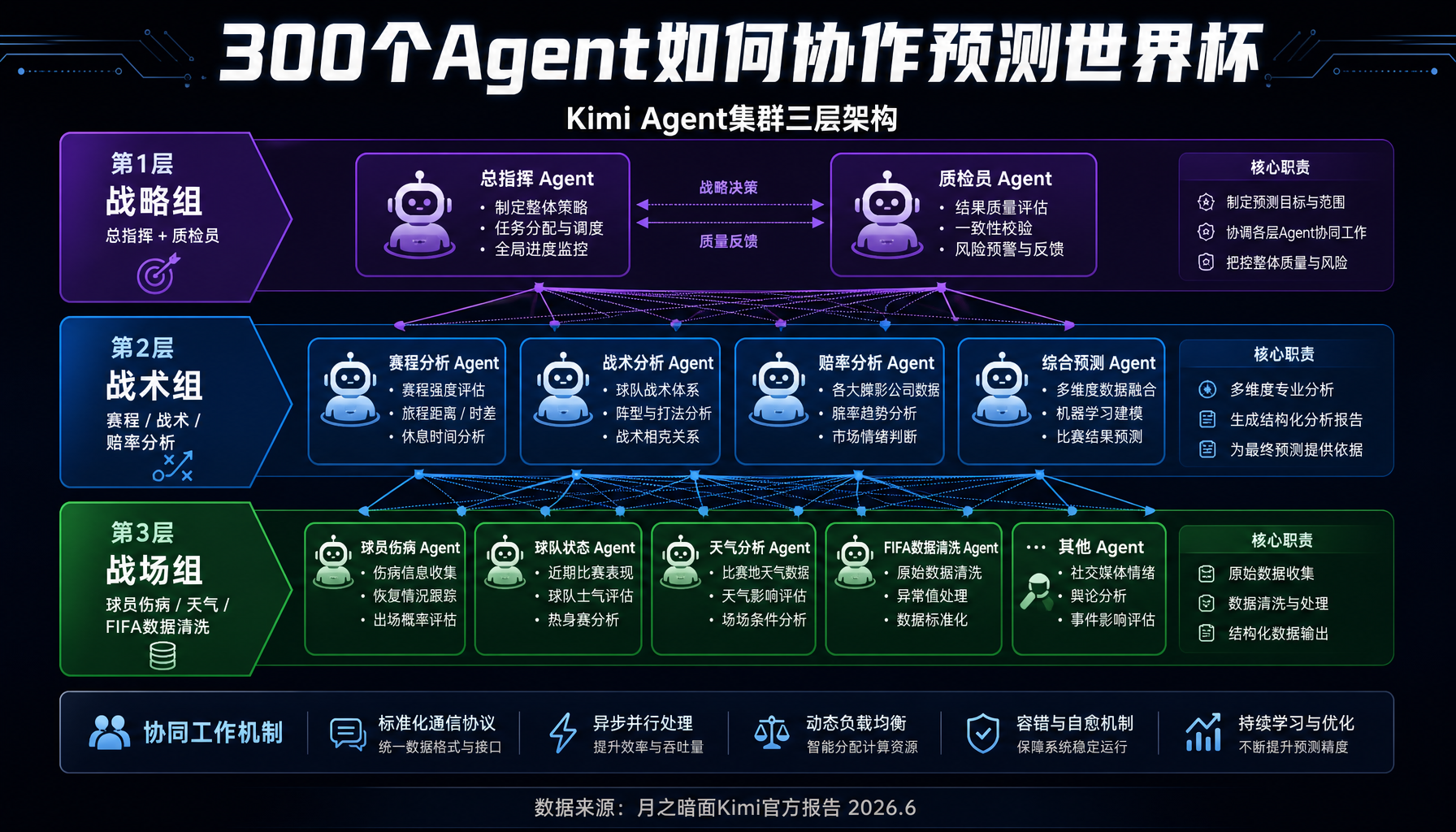 ▲ Kimi Agent集群三层架构：战略组→战术组→战场组，300个Agent各司其职